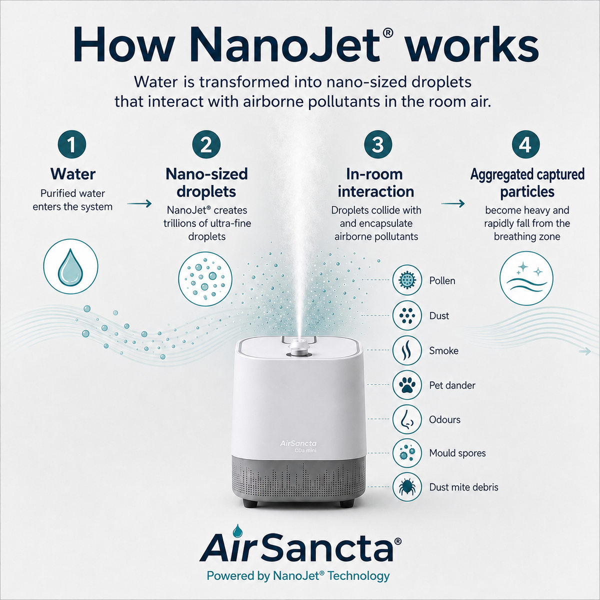 AirSancta® CDa Mini